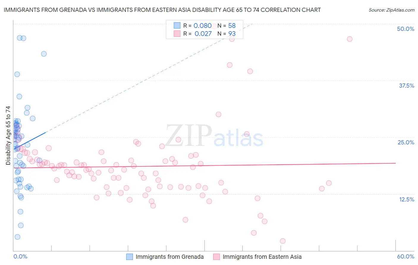 Immigrants from Grenada vs Immigrants from Eastern Asia Disability Age 65 to 74