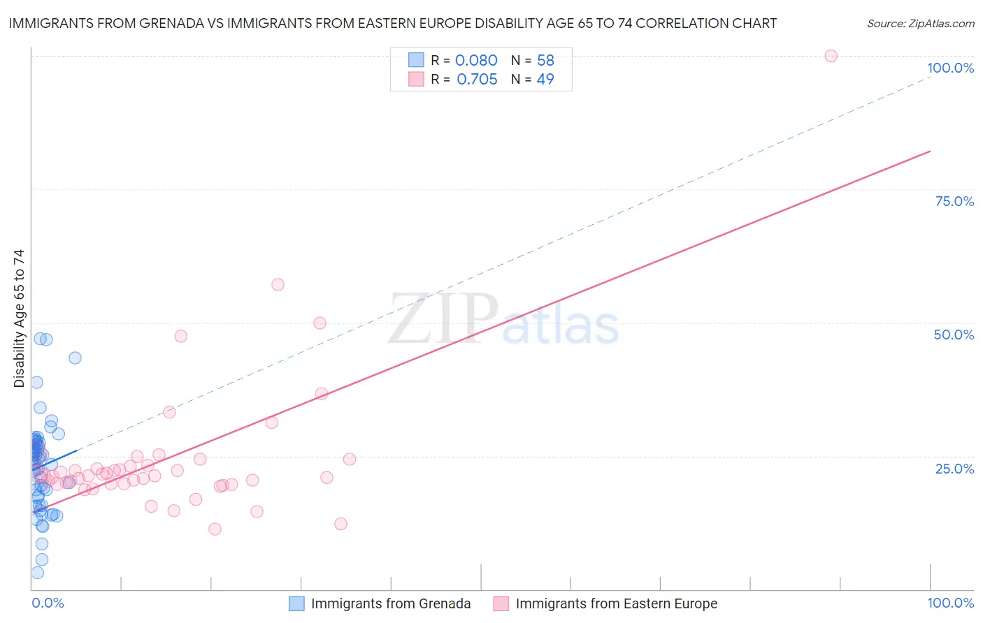 Immigrants from Grenada vs Immigrants from Eastern Europe Disability Age 65 to 74