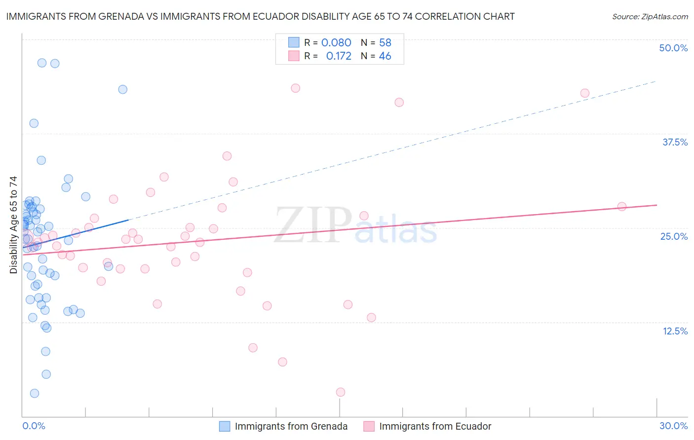 Immigrants from Grenada vs Immigrants from Ecuador Disability Age 65 to 74