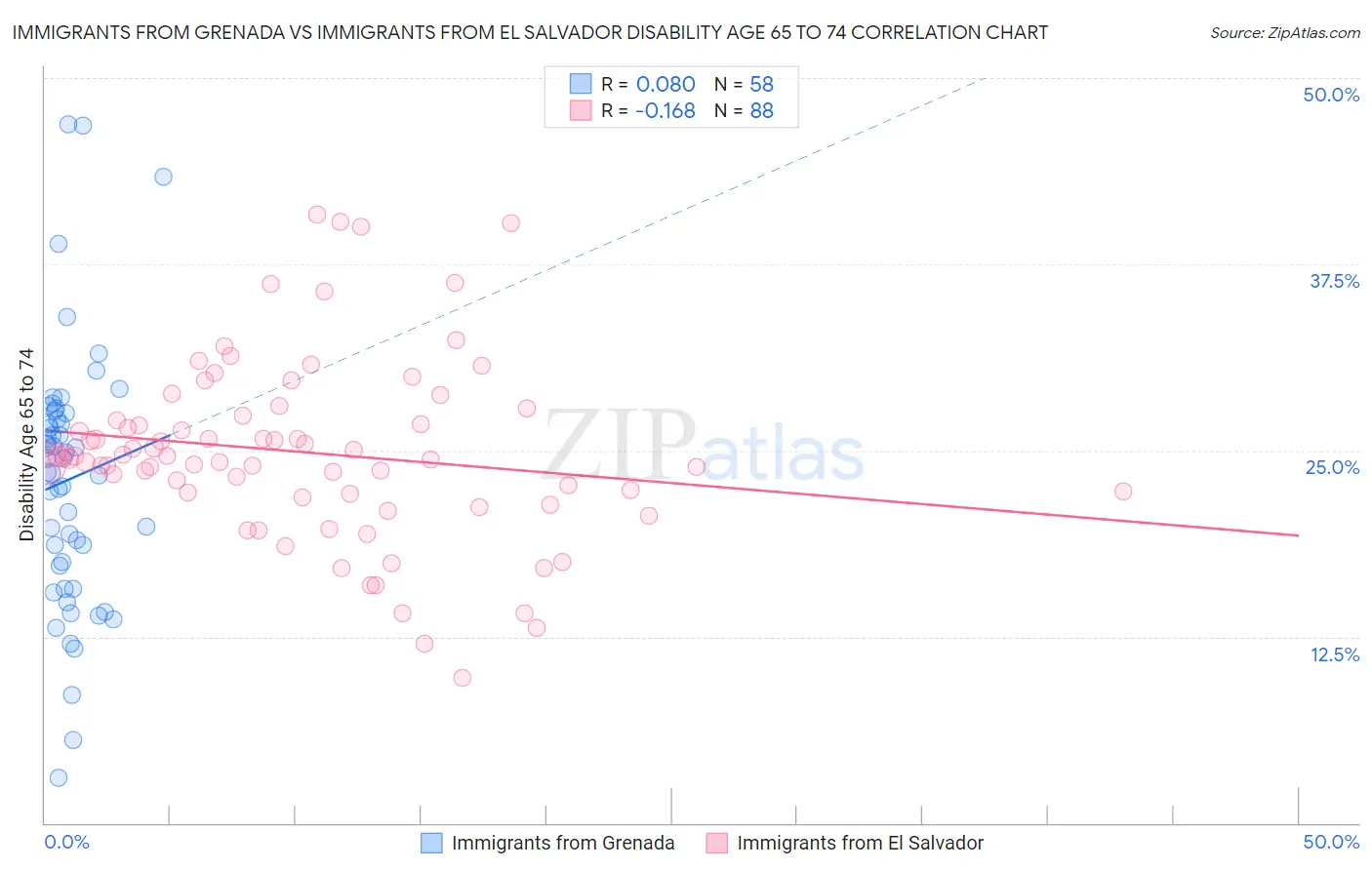 Immigrants from Grenada vs Immigrants from El Salvador Disability Age 65 to 74