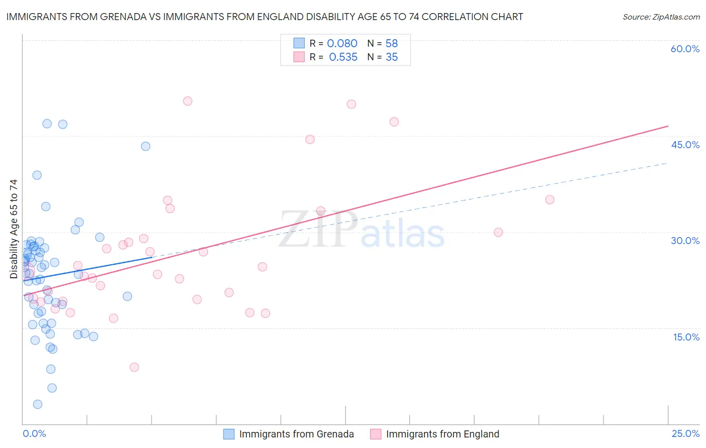 Immigrants from Grenada vs Immigrants from England Disability Age 65 to 74