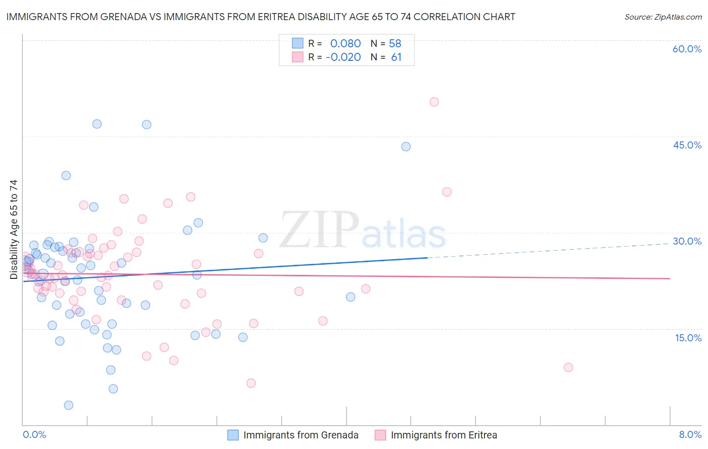 Immigrants from Grenada vs Immigrants from Eritrea Disability Age 65 to 74