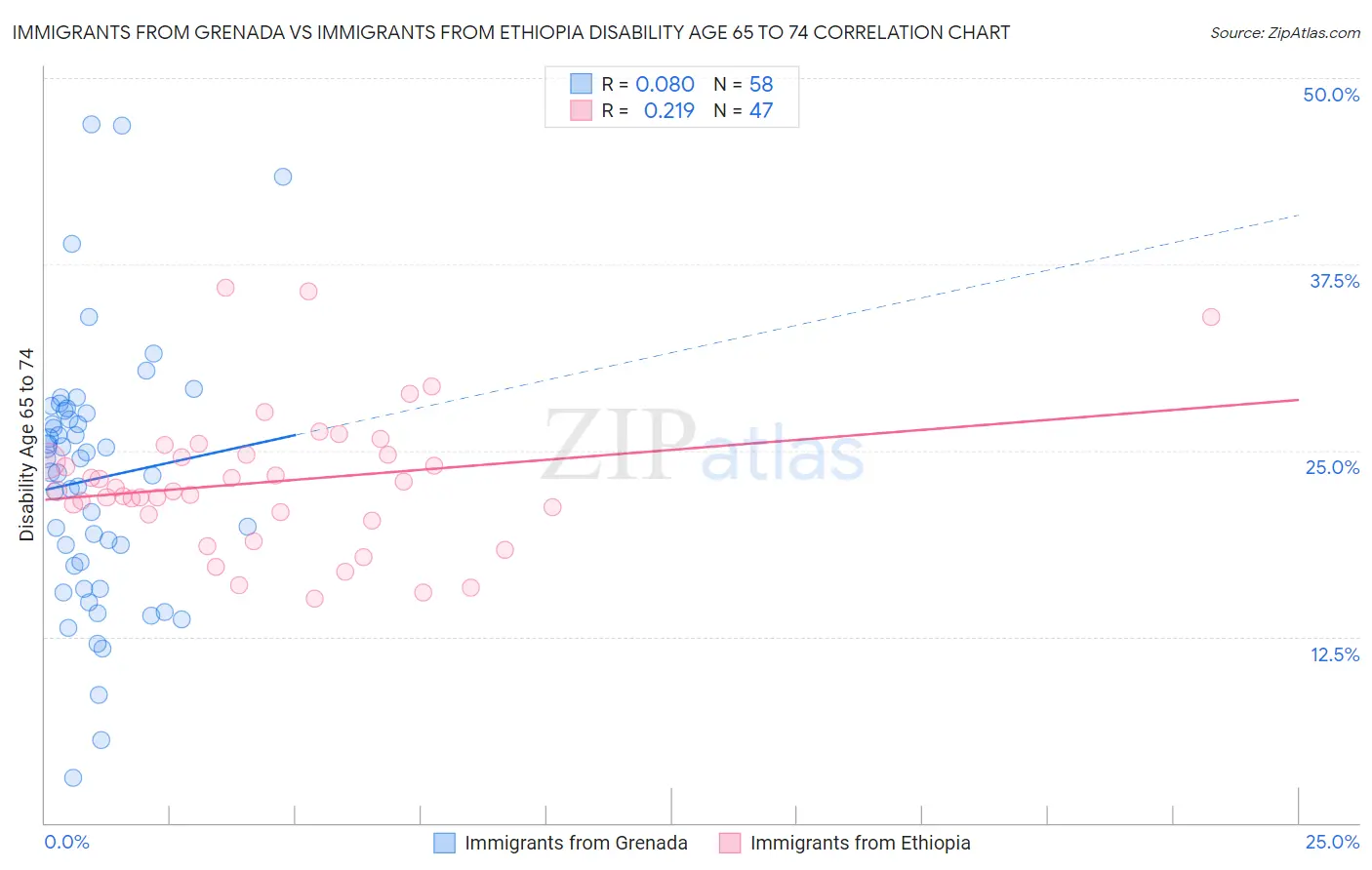 Immigrants from Grenada vs Immigrants from Ethiopia Disability Age 65 to 74