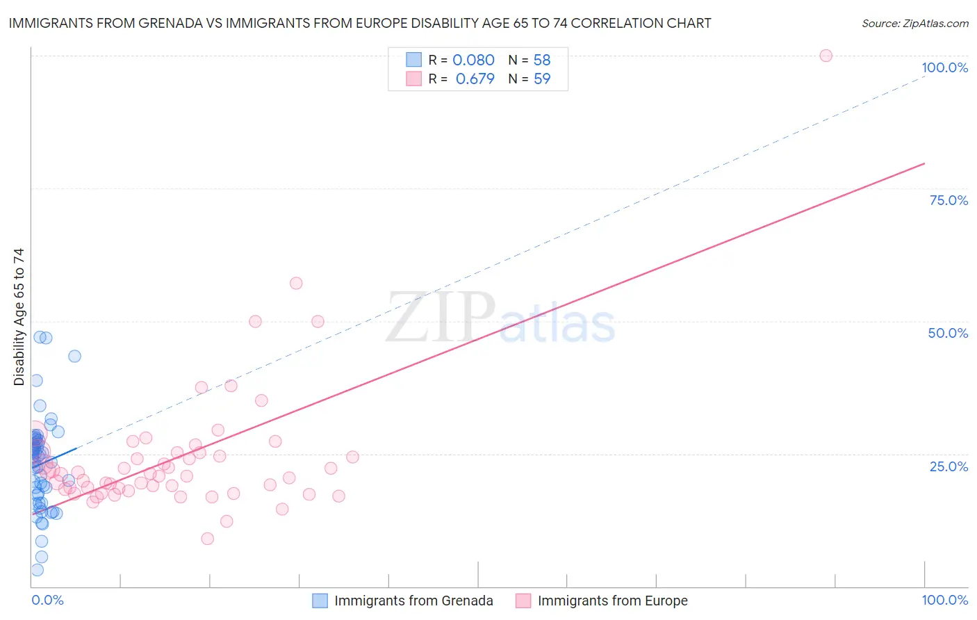 Immigrants from Grenada vs Immigrants from Europe Disability Age 65 to 74