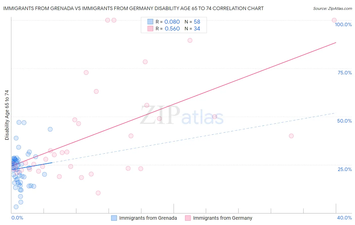 Immigrants from Grenada vs Immigrants from Germany Disability Age 65 to 74