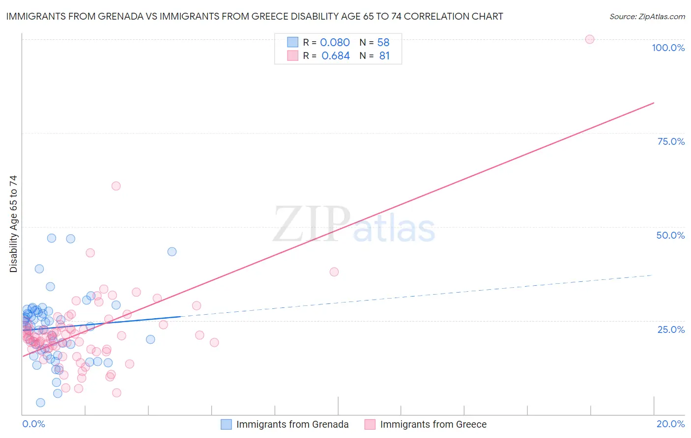 Immigrants from Grenada vs Immigrants from Greece Disability Age 65 to 74