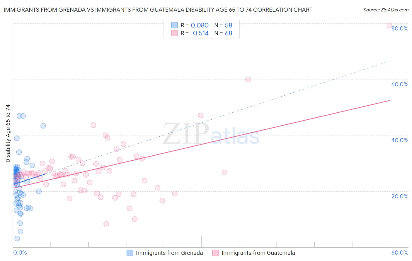 Immigrants from Grenada vs Immigrants from Guatemala Disability Age 65 to 74