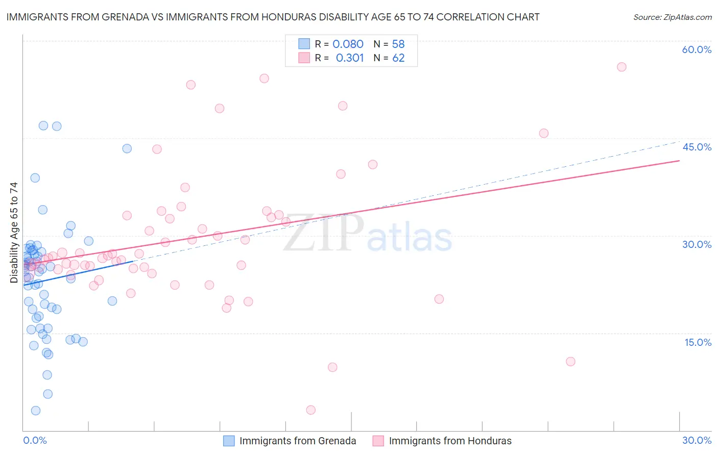 Immigrants from Grenada vs Immigrants from Honduras Disability Age 65 to 74