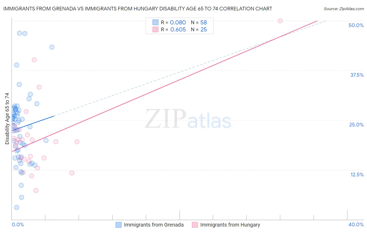 Immigrants from Grenada vs Immigrants from Hungary Disability Age 65 to 74