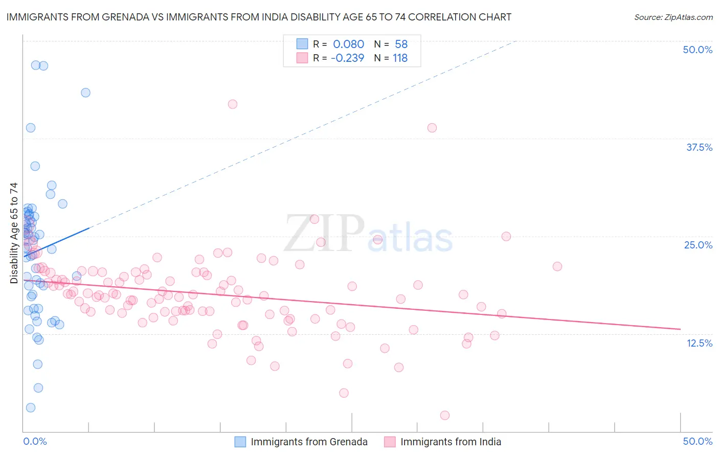 Immigrants from Grenada vs Immigrants from India Disability Age 65 to 74