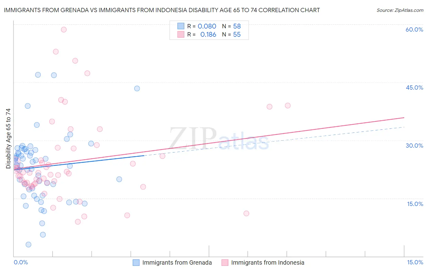 Immigrants from Grenada vs Immigrants from Indonesia Disability Age 65 to 74