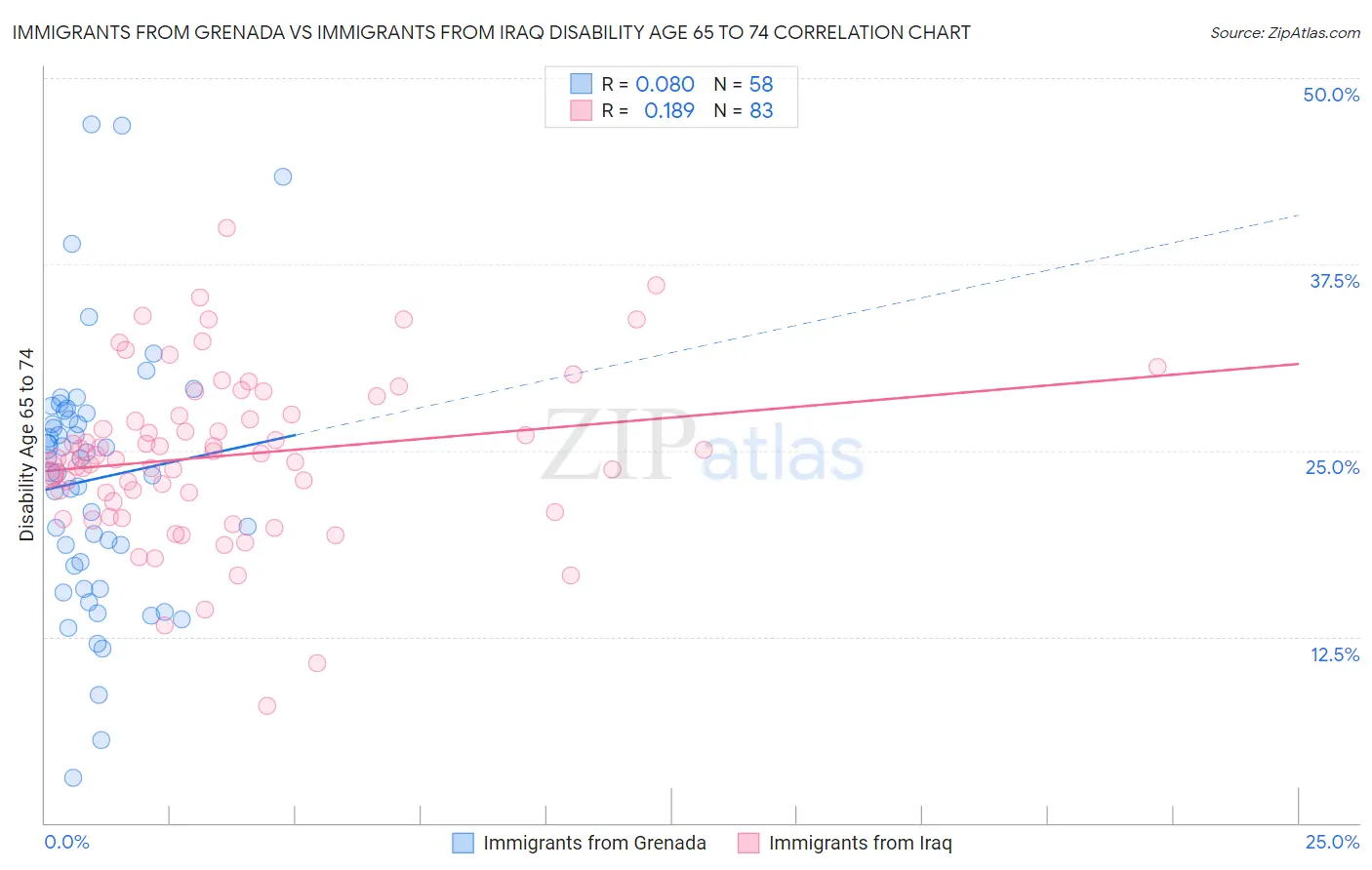 Immigrants from Grenada vs Immigrants from Iraq Disability Age 65 to 74