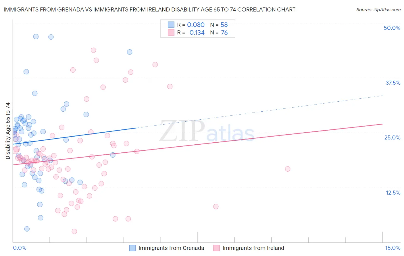 Immigrants from Grenada vs Immigrants from Ireland Disability Age 65 to 74