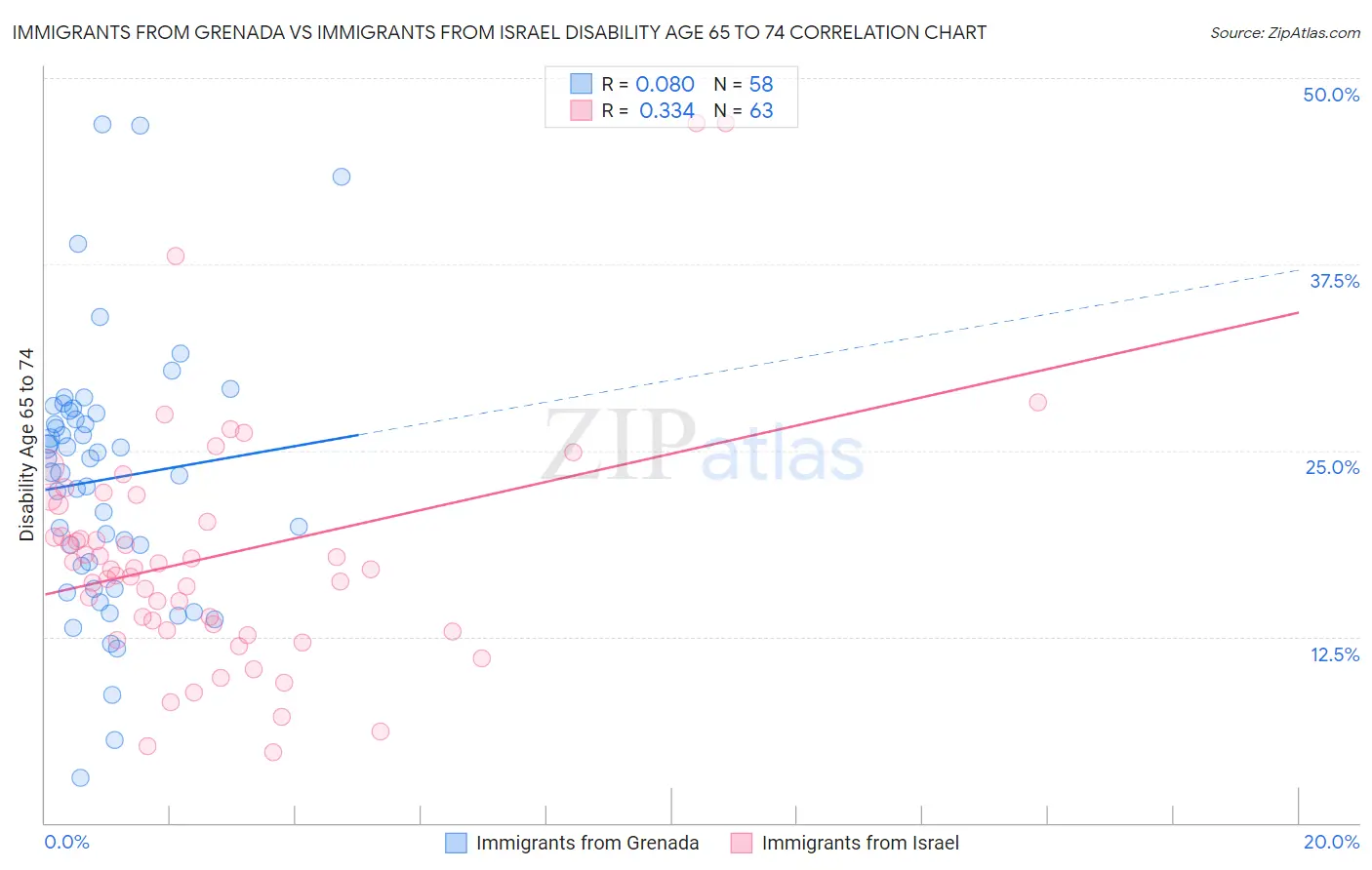 Immigrants from Grenada vs Immigrants from Israel Disability Age 65 to 74