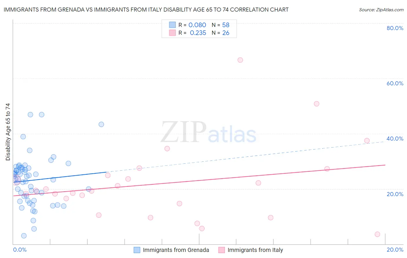Immigrants from Grenada vs Immigrants from Italy Disability Age 65 to 74