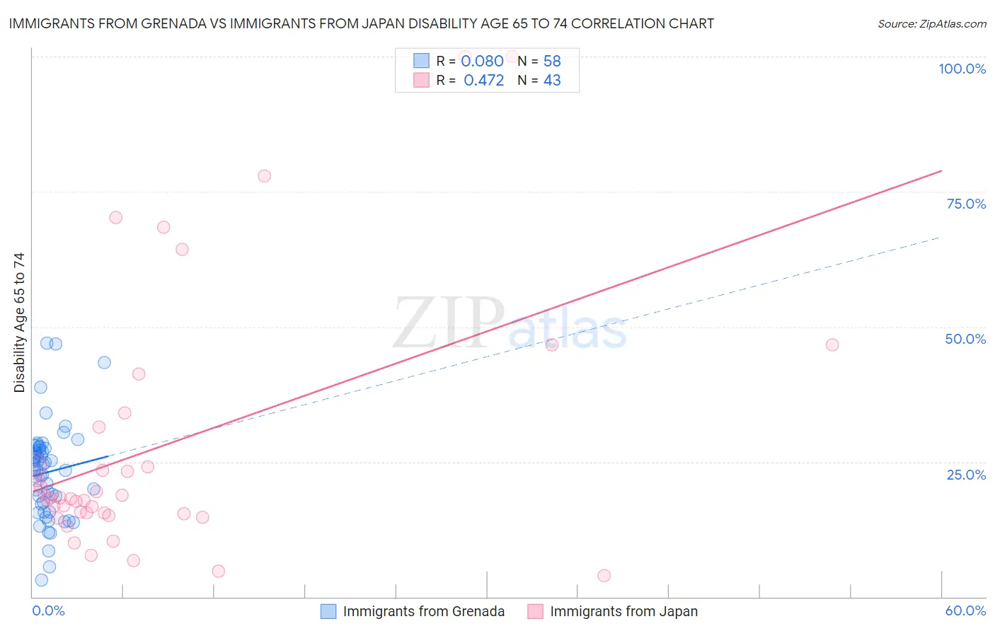 Immigrants from Grenada vs Immigrants from Japan Disability Age 65 to 74