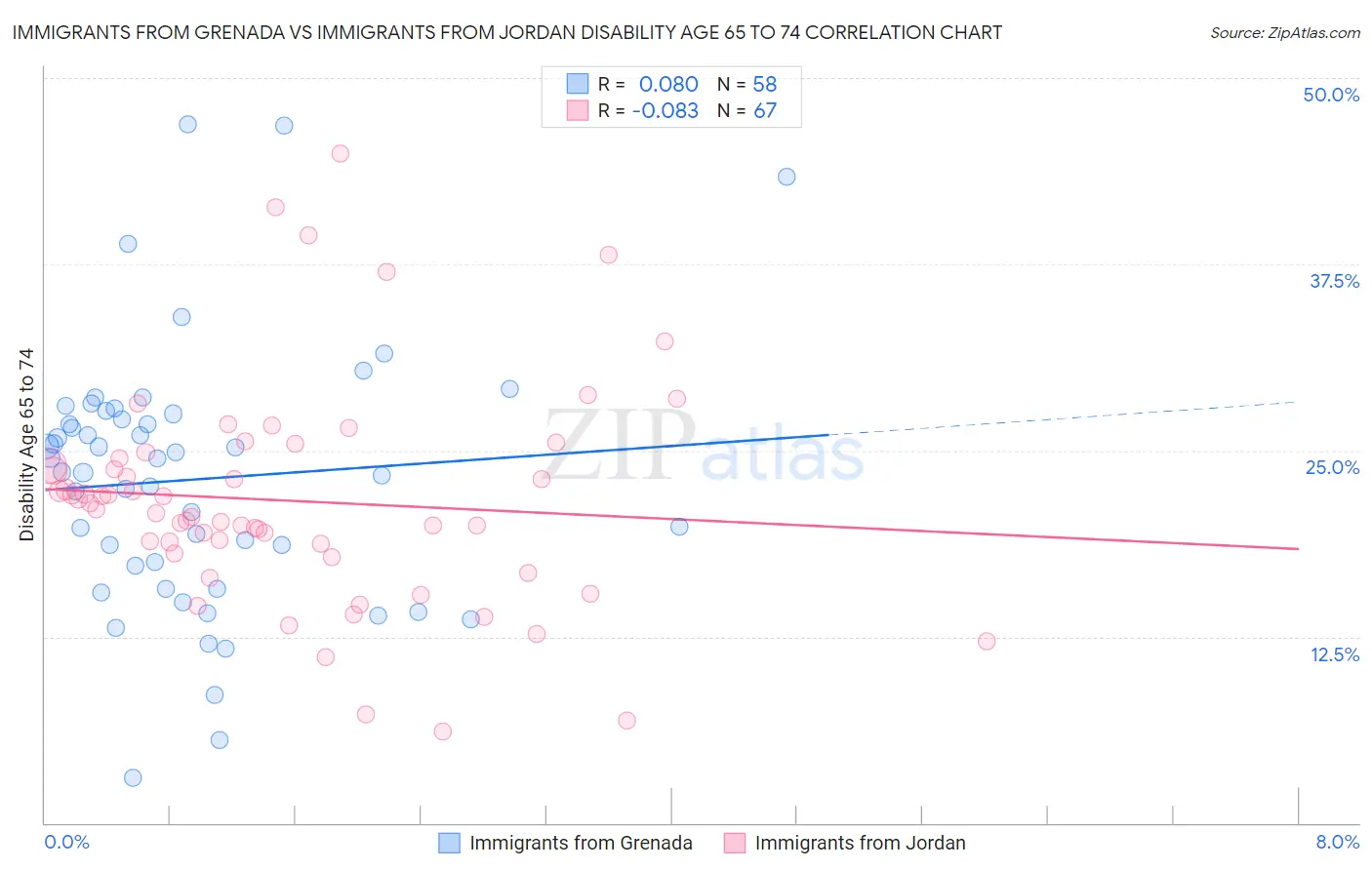 Immigrants from Grenada vs Immigrants from Jordan Disability Age 65 to 74