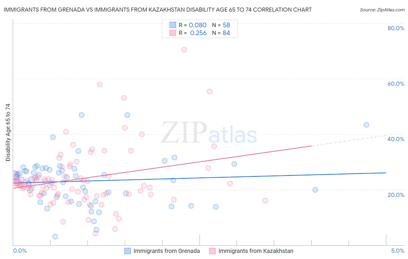 Immigrants from Grenada vs Immigrants from Kazakhstan Disability Age 65 to 74