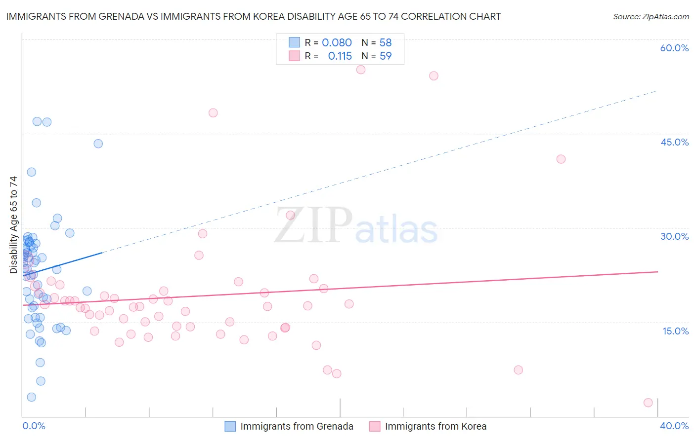 Immigrants from Grenada vs Immigrants from Korea Disability Age 65 to 74