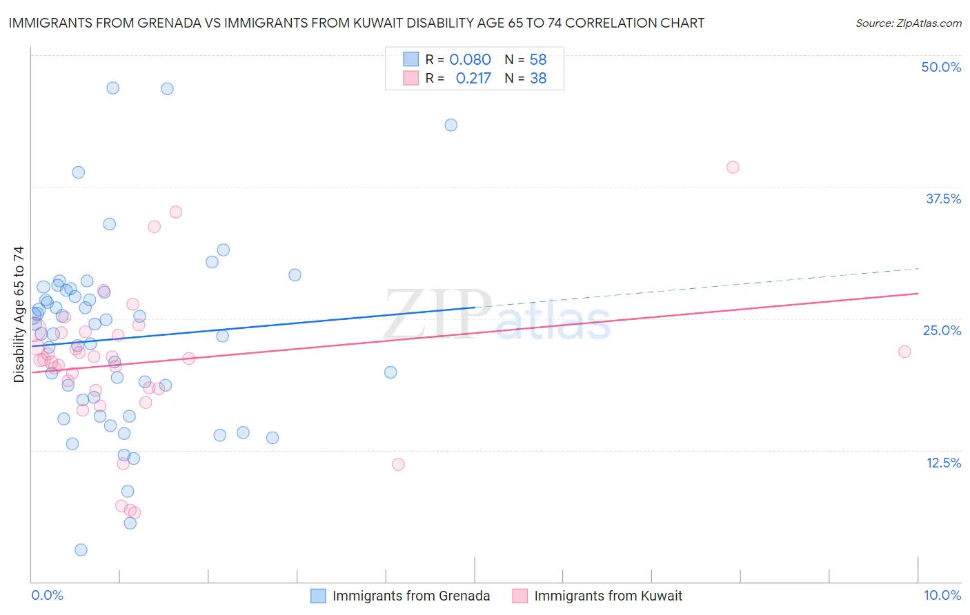 Immigrants from Grenada vs Immigrants from Kuwait Disability Age 65 to 74