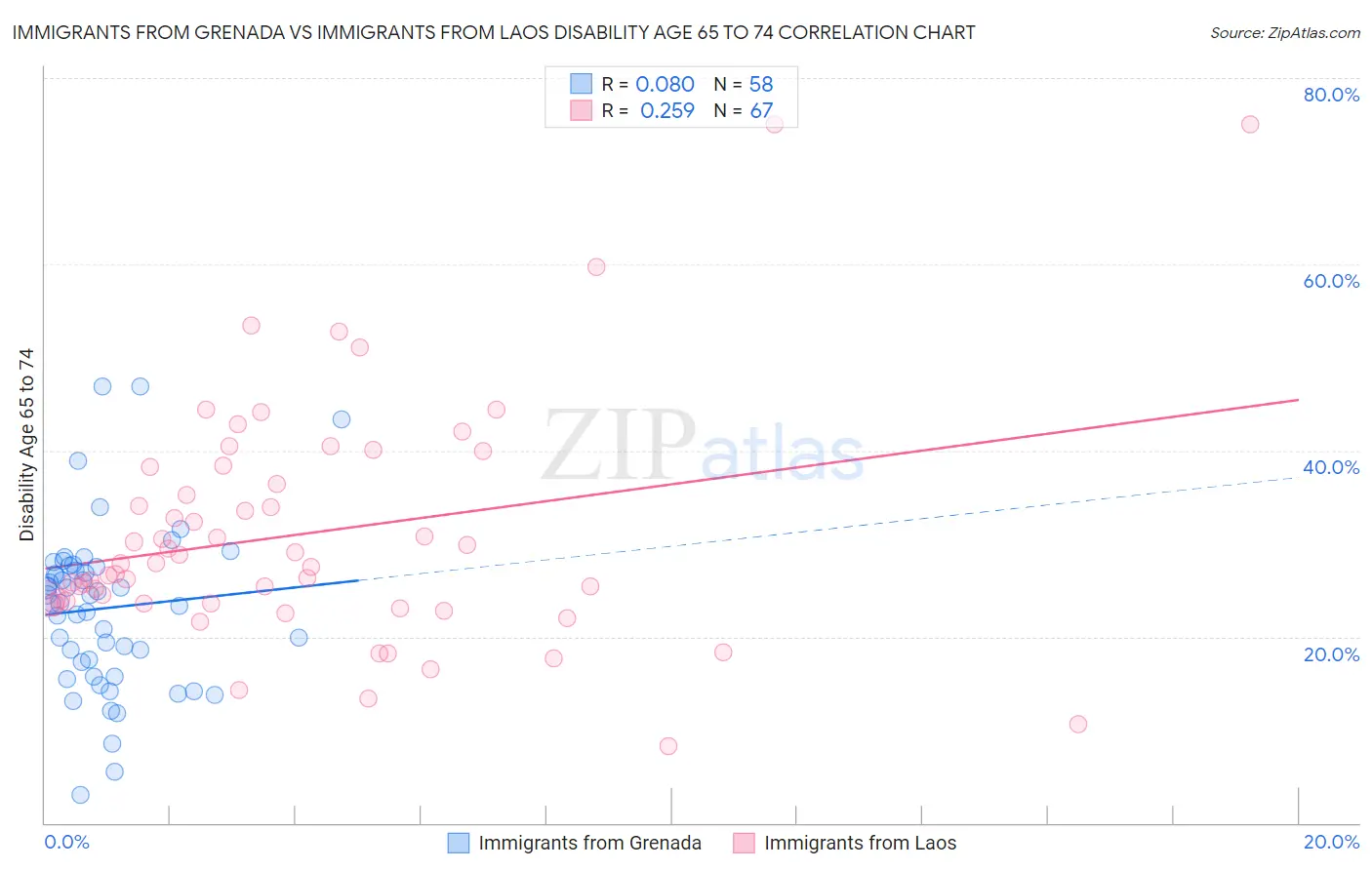 Immigrants from Grenada vs Immigrants from Laos Disability Age 65 to 74