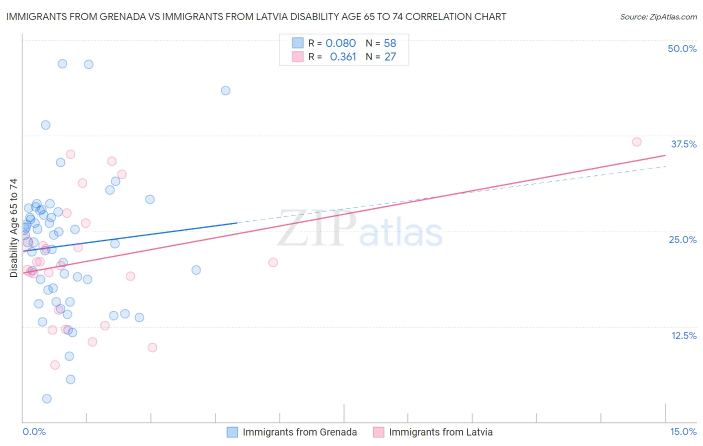 Immigrants from Grenada vs Immigrants from Latvia Disability Age 65 to 74