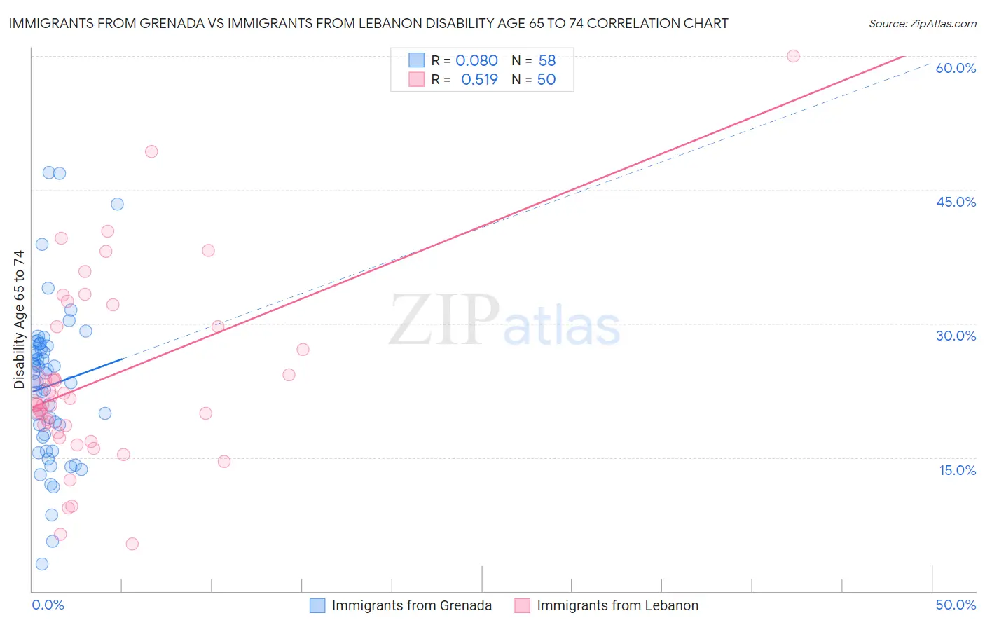 Immigrants from Grenada vs Immigrants from Lebanon Disability Age 65 to 74