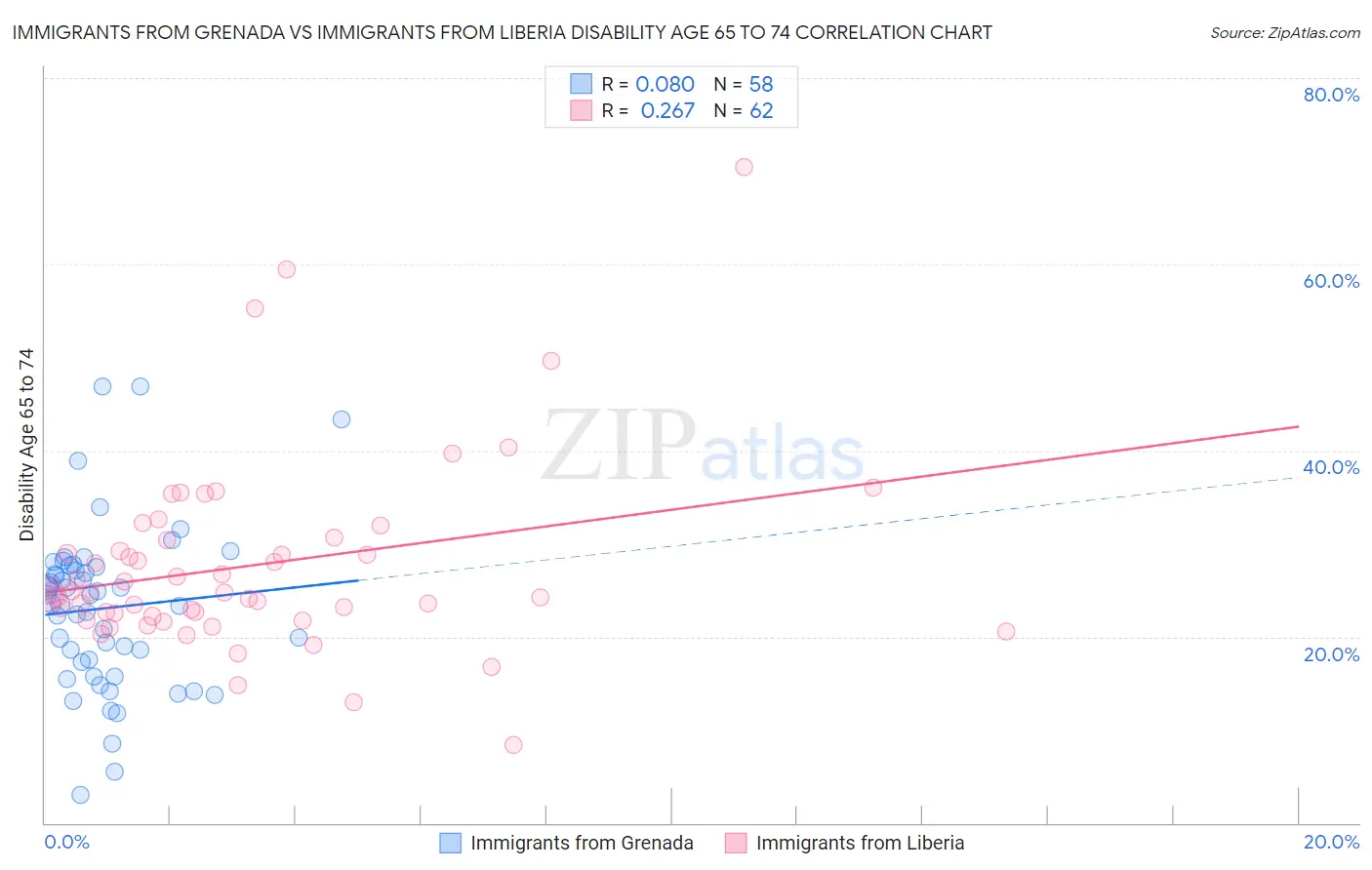 Immigrants from Grenada vs Immigrants from Liberia Disability Age 65 to 74