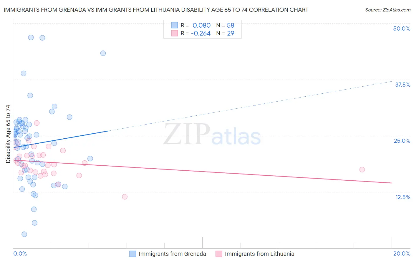 Immigrants from Grenada vs Immigrants from Lithuania Disability Age 65 to 74