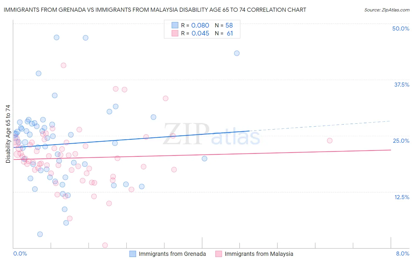 Immigrants from Grenada vs Immigrants from Malaysia Disability Age 65 to 74