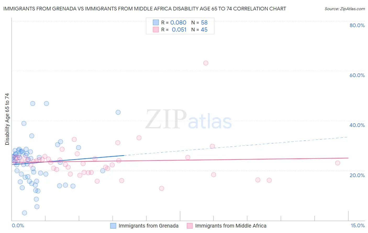 Immigrants from Grenada vs Immigrants from Middle Africa Disability Age 65 to 74