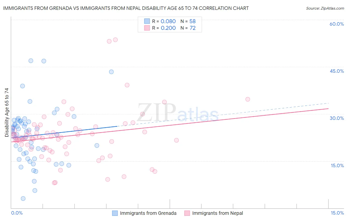 Immigrants from Grenada vs Immigrants from Nepal Disability Age 65 to 74