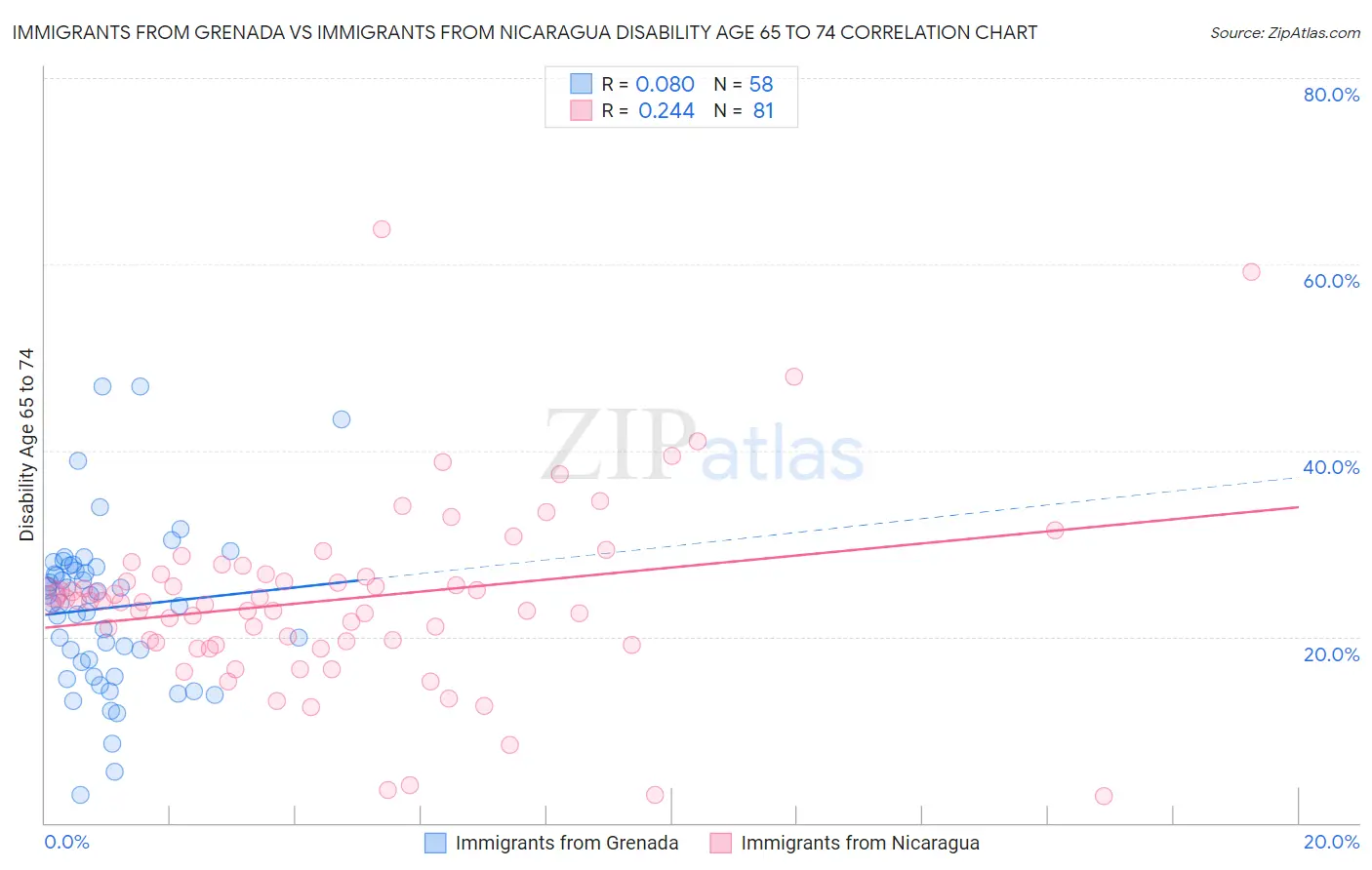 Immigrants from Grenada vs Immigrants from Nicaragua Disability Age 65 to 74