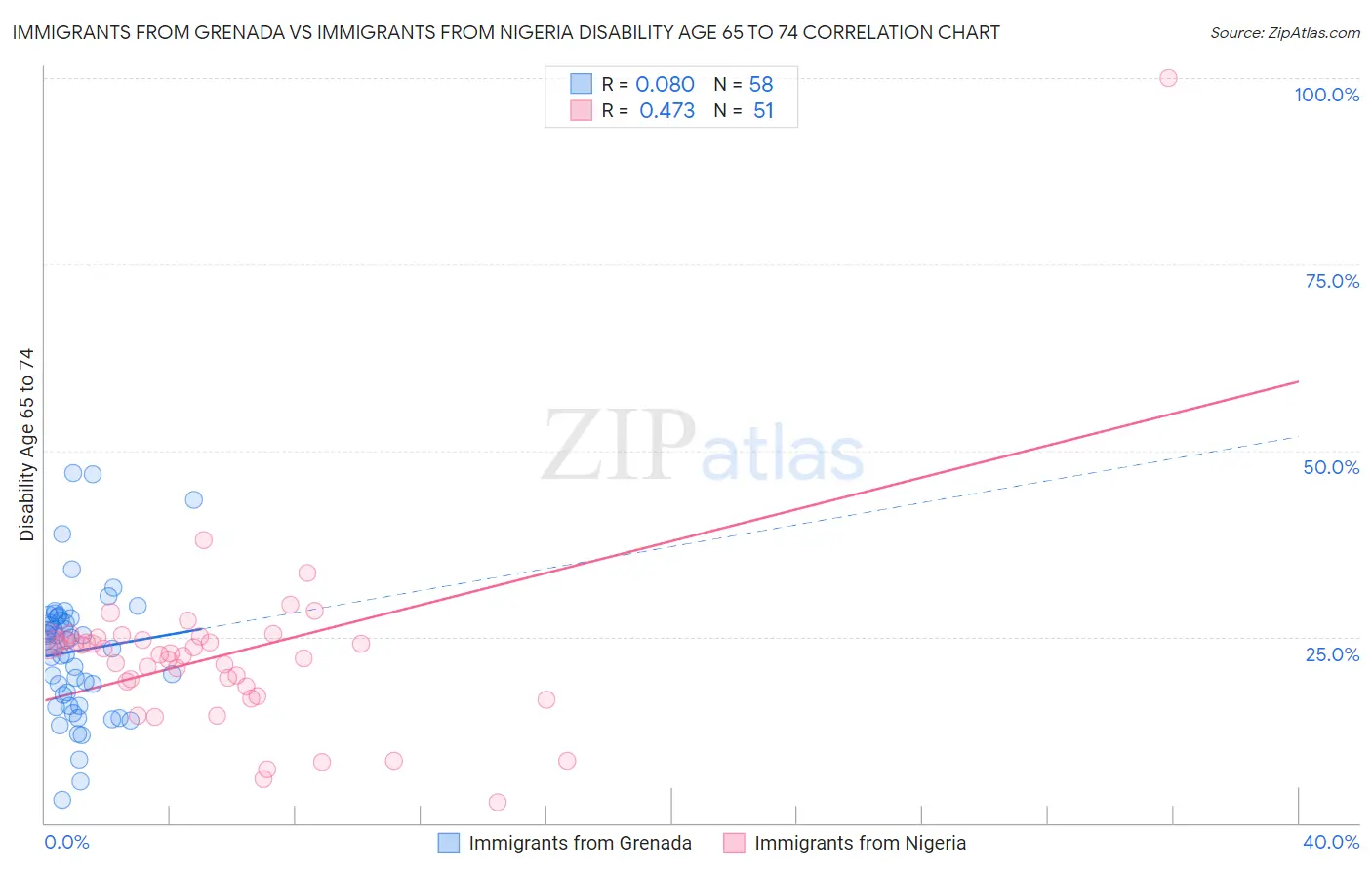 Immigrants from Grenada vs Immigrants from Nigeria Disability Age 65 to 74