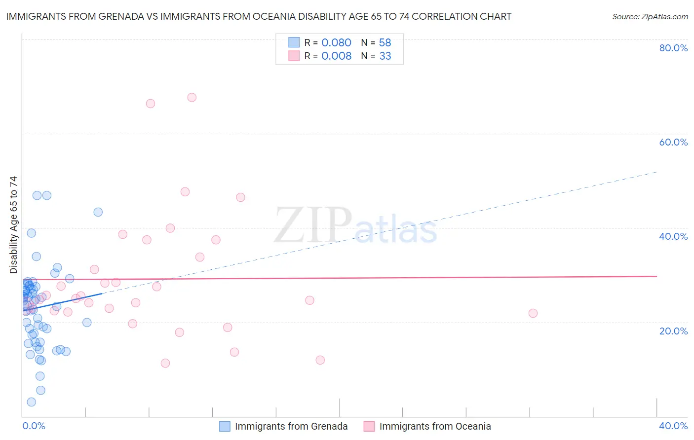 Immigrants from Grenada vs Immigrants from Oceania Disability Age 65 to 74