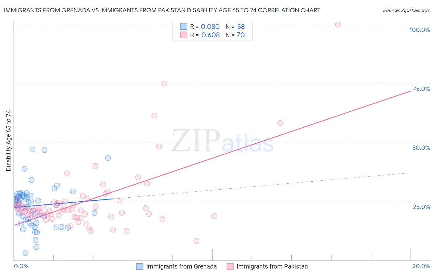 Immigrants from Grenada vs Immigrants from Pakistan Disability Age 65 to 74