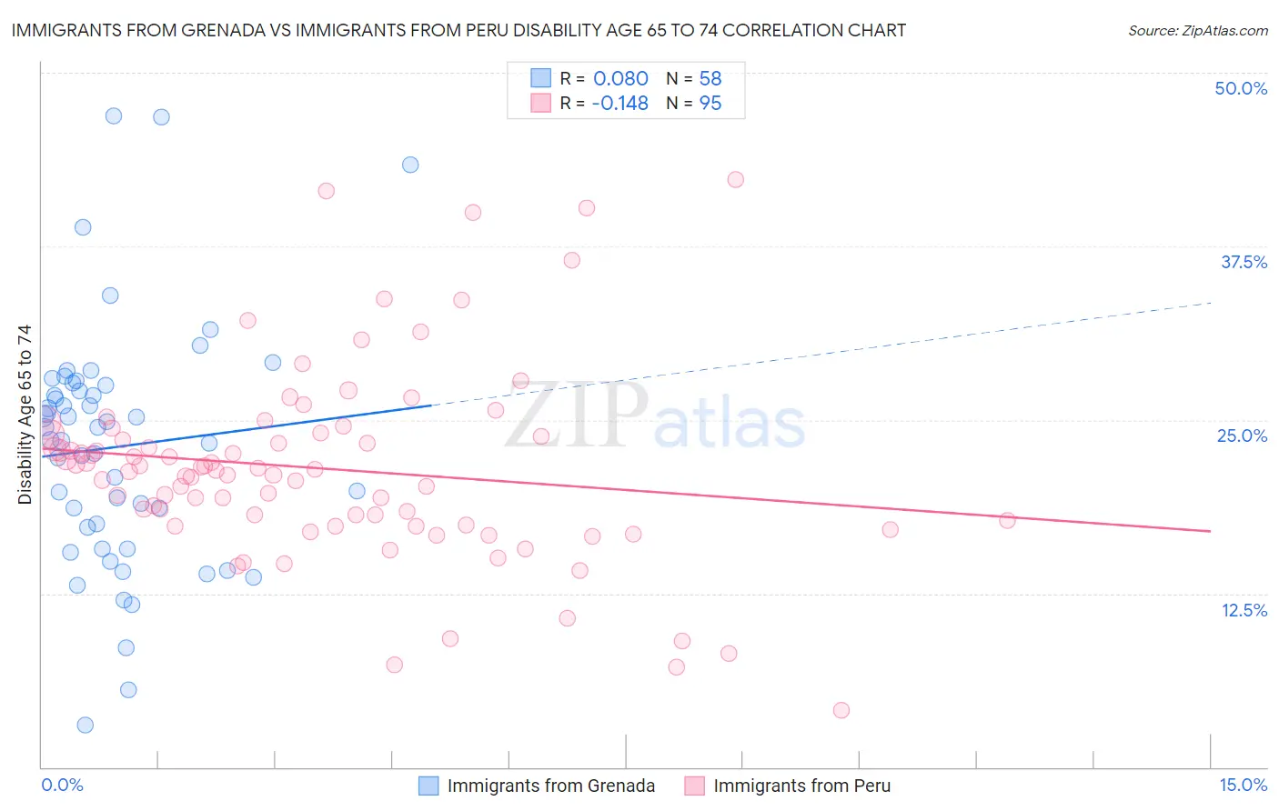 Immigrants from Grenada vs Immigrants from Peru Disability Age 65 to 74