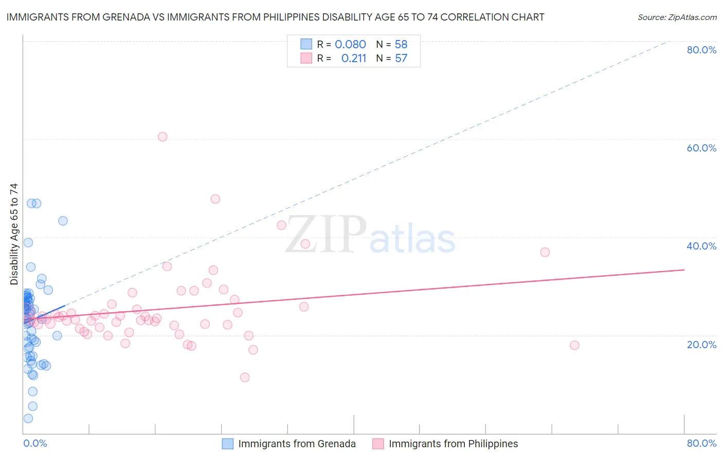 Immigrants from Grenada vs Immigrants from Philippines Disability Age 65 to 74