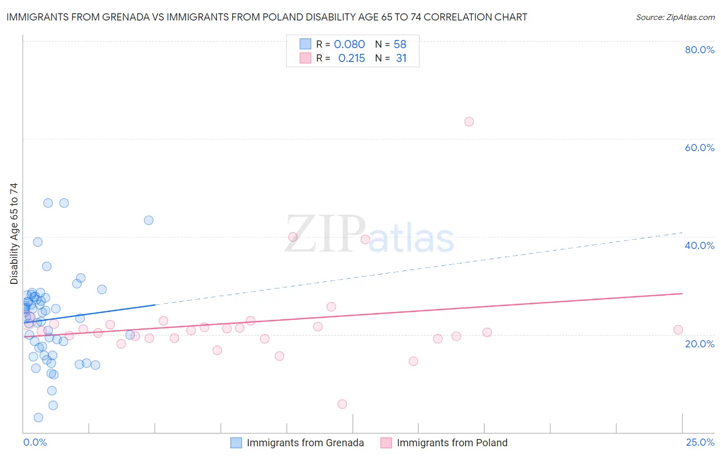 Immigrants from Grenada vs Immigrants from Poland Disability Age 65 to 74