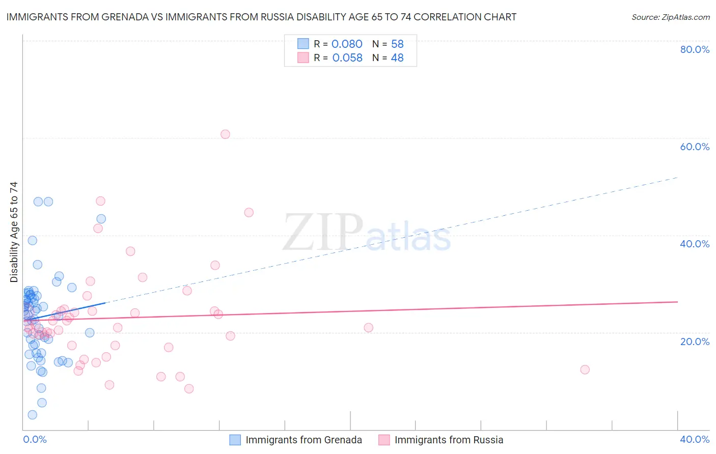Immigrants from Grenada vs Immigrants from Russia Disability Age 65 to 74