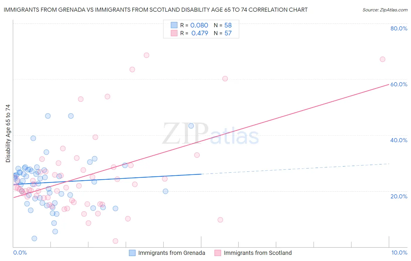 Immigrants from Grenada vs Immigrants from Scotland Disability Age 65 to 74