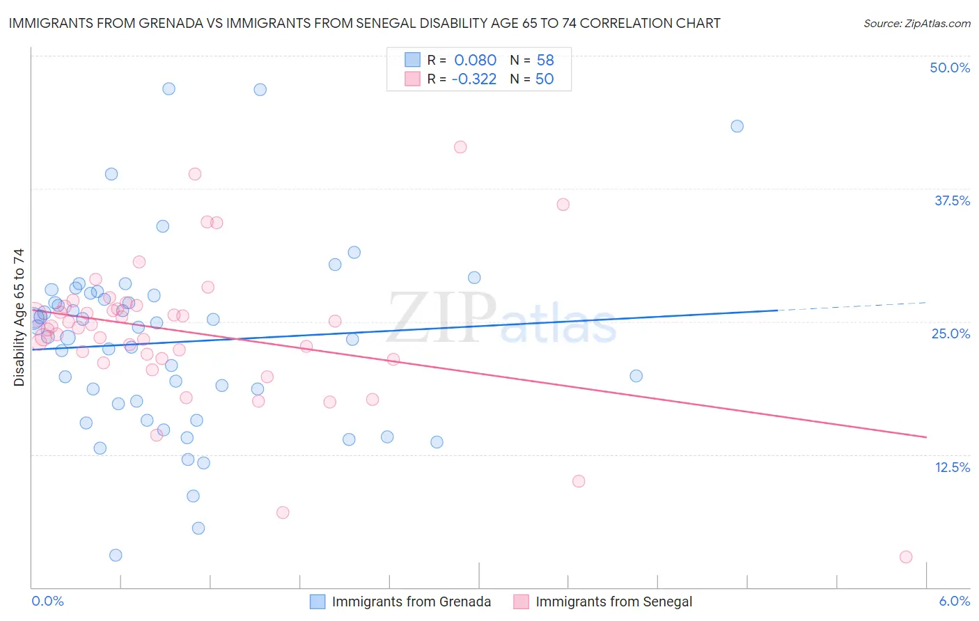 Immigrants from Grenada vs Immigrants from Senegal Disability Age 65 to 74