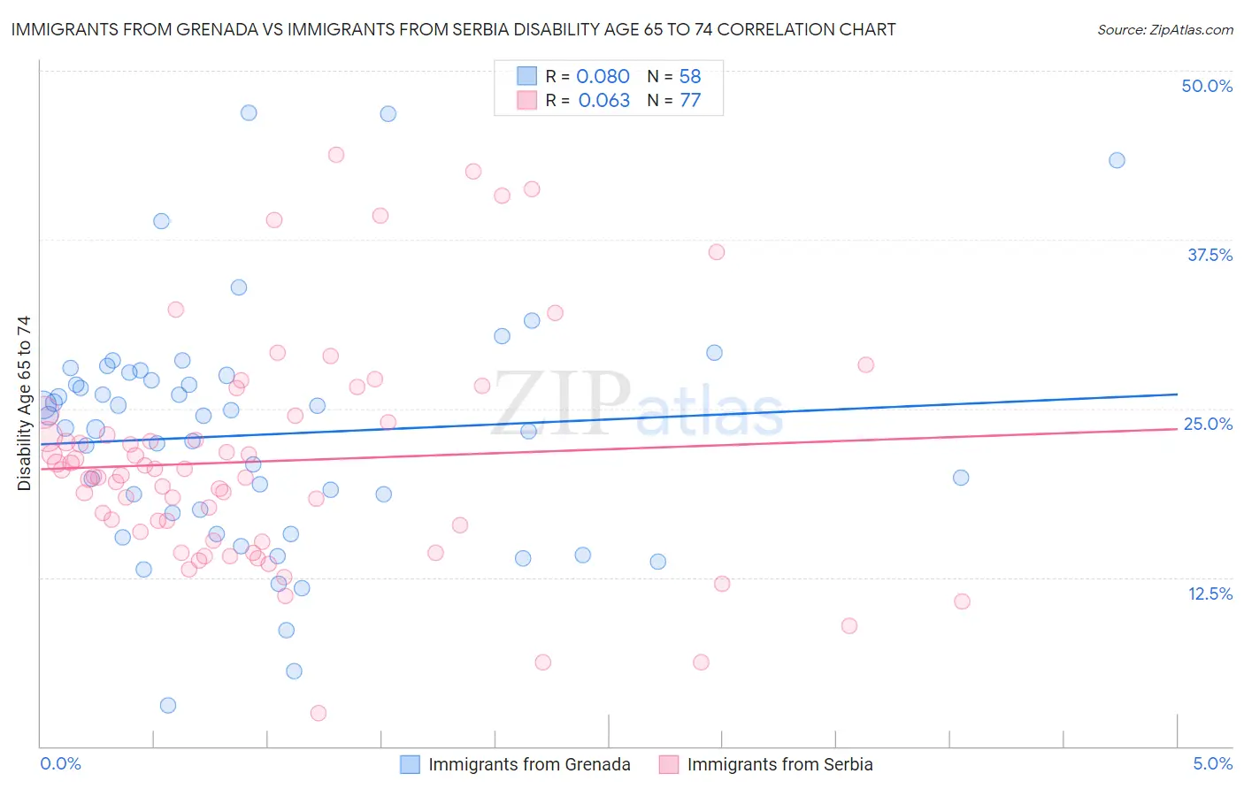 Immigrants from Grenada vs Immigrants from Serbia Disability Age 65 to 74