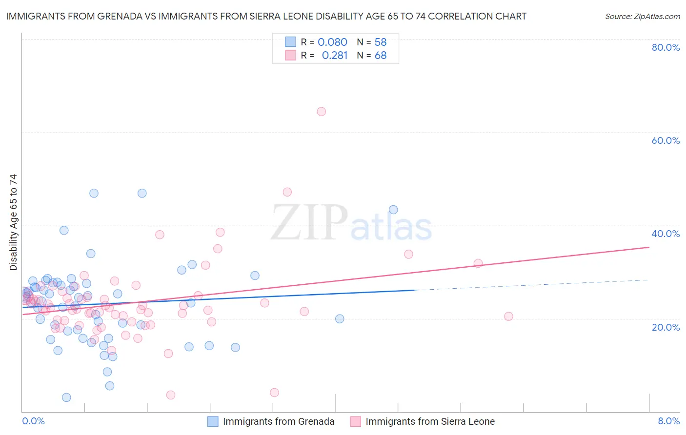 Immigrants from Grenada vs Immigrants from Sierra Leone Disability Age 65 to 74