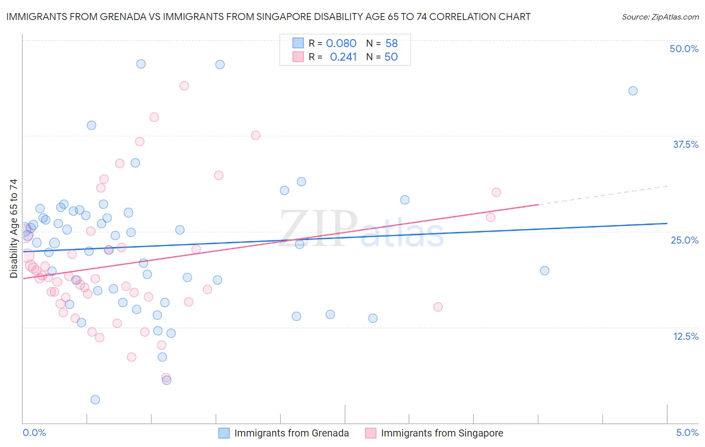 Immigrants from Grenada vs Immigrants from Singapore Disability Age 65 to 74