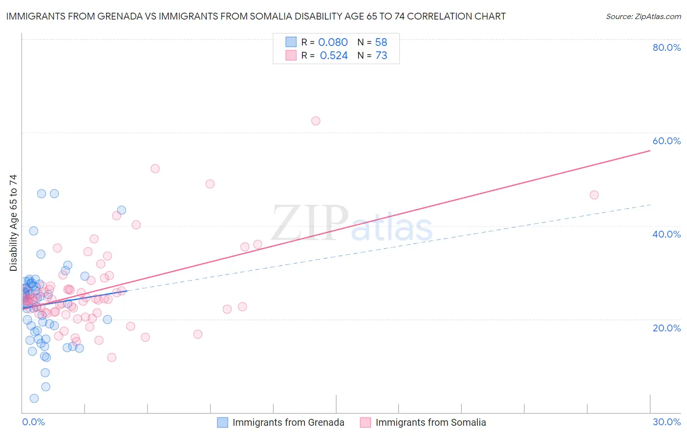 Immigrants from Grenada vs Immigrants from Somalia Disability Age 65 to 74