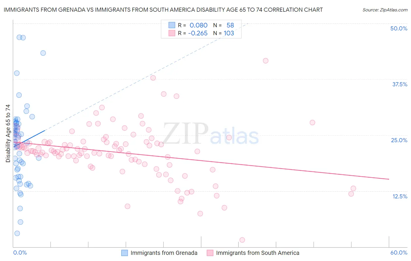 Immigrants from Grenada vs Immigrants from South America Disability Age 65 to 74