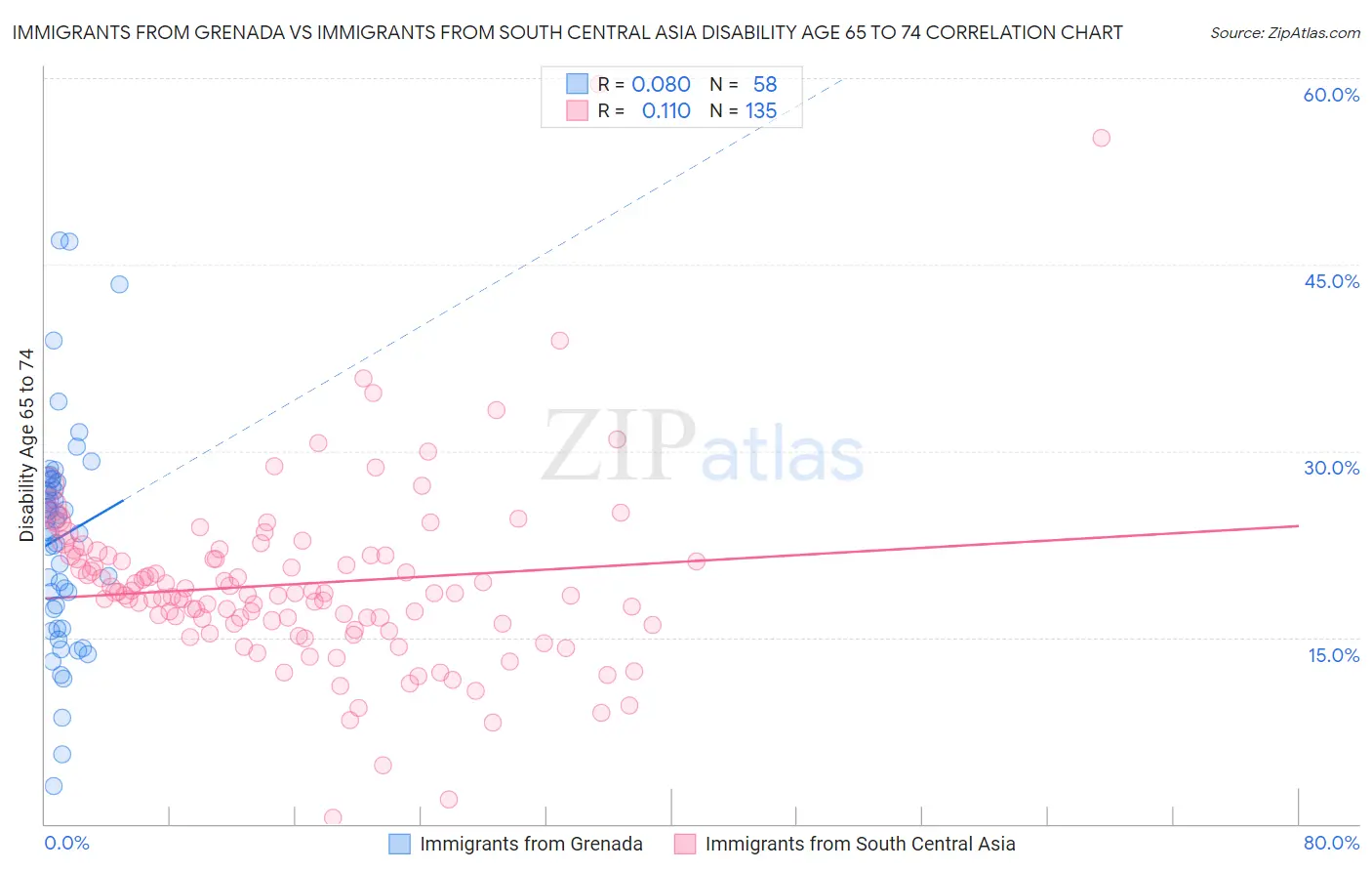 Immigrants from Grenada vs Immigrants from South Central Asia Disability Age 65 to 74