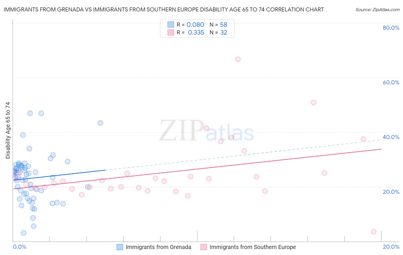 Immigrants from Grenada vs Immigrants from Southern Europe Disability Age 65 to 74