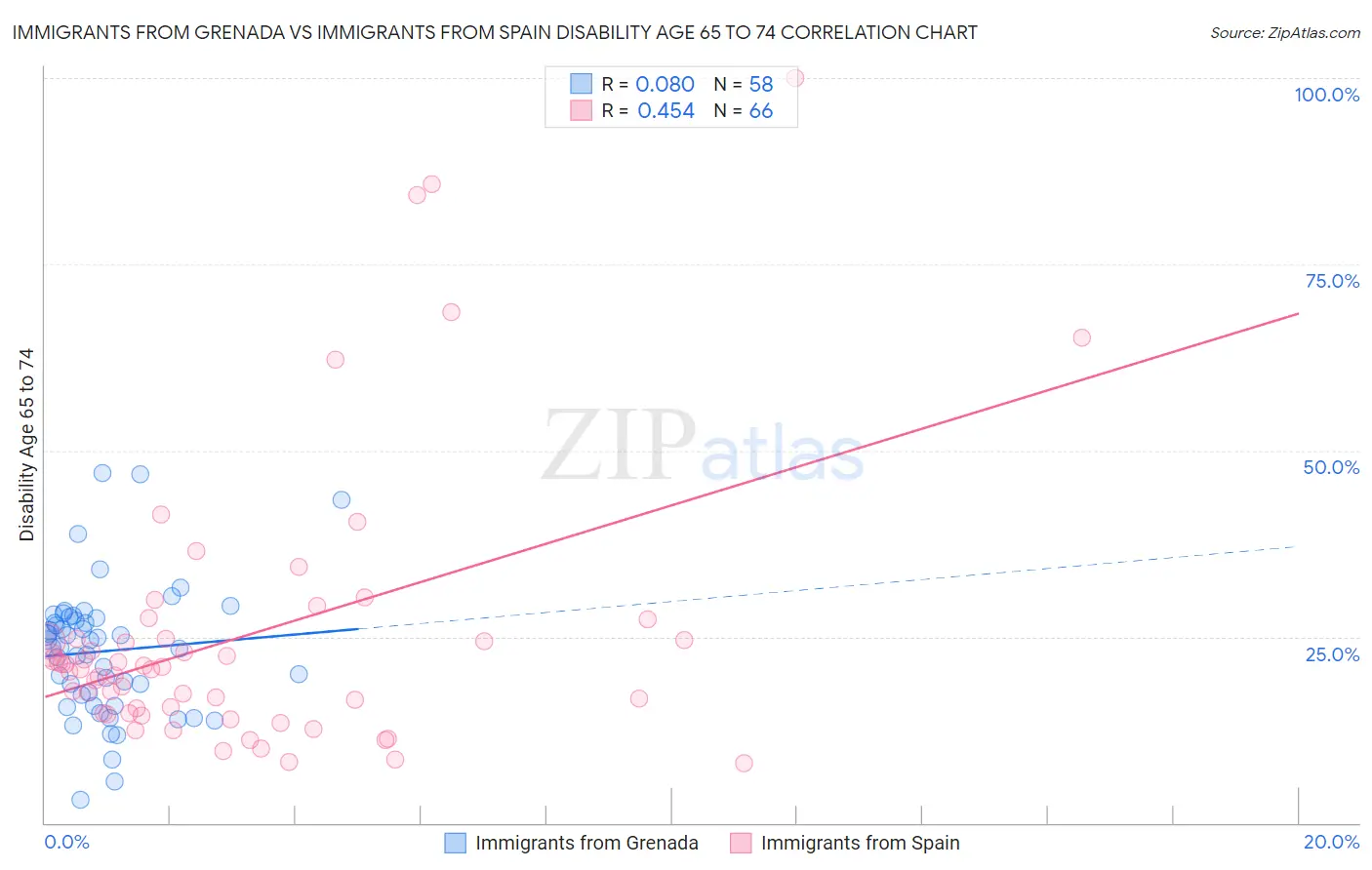 Immigrants from Grenada vs Immigrants from Spain Disability Age 65 to 74